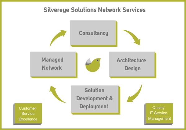 Silvereye Solutions IT Network Support Specialist Services